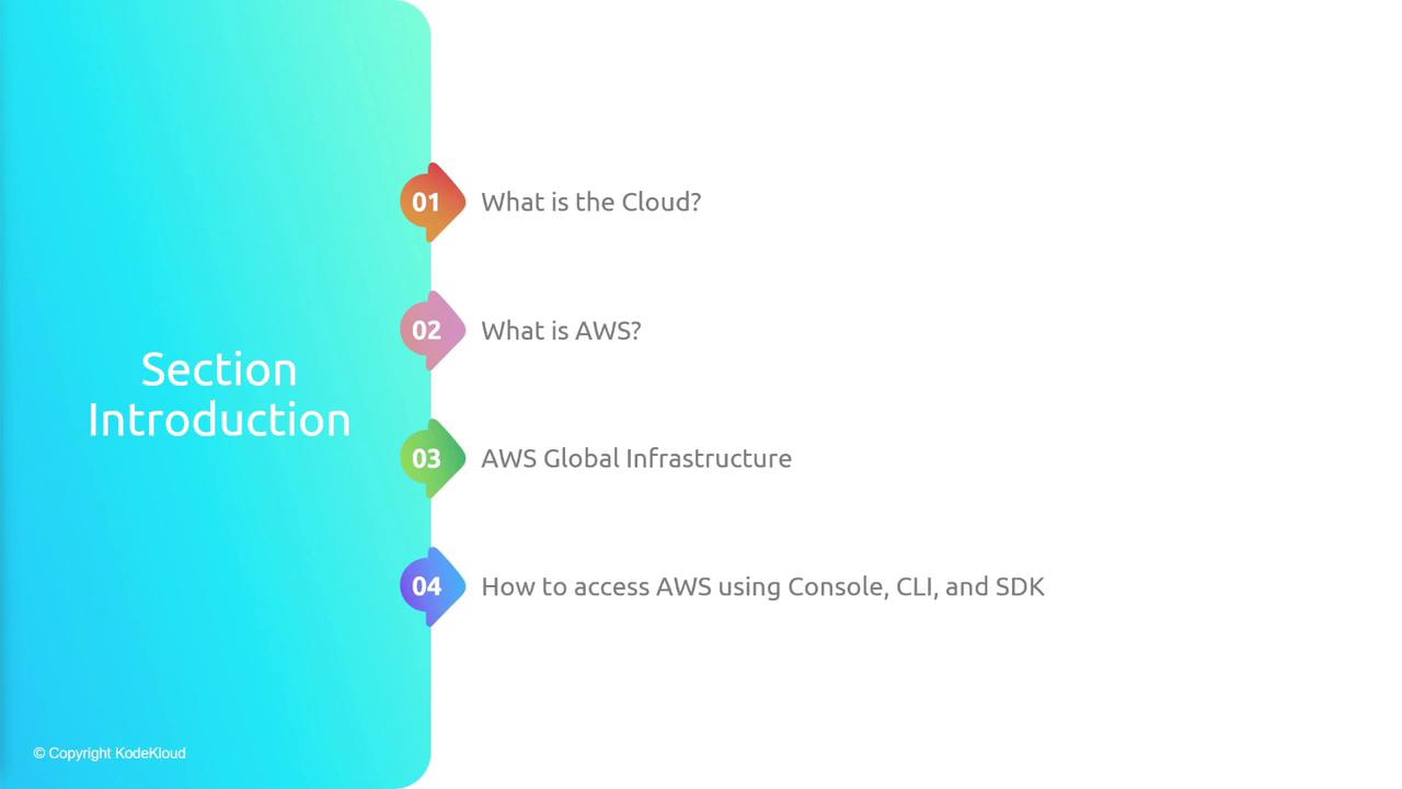 The image is a section introduction slide listing four topics: "What is the Cloud?", "What is AWS?", "AWS Global Infrastructure", and "How to access AWS using Console, CLI, and SDK".