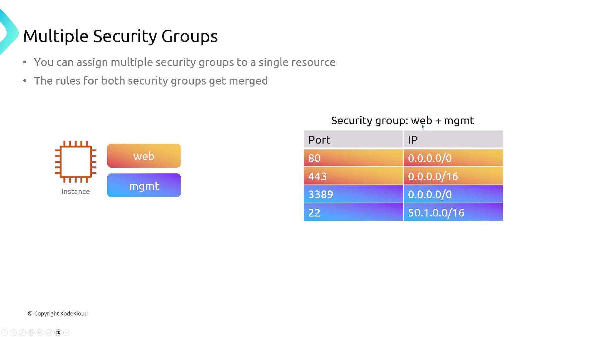 The image explains the concept of multiple security groups in a network, showing how rules from "web" and "mgmt" groups are merged for a single resource, with a table listing ports and IP ranges.