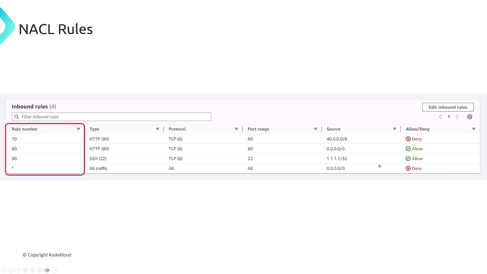 The image shows a table of Network Access Control List (NACL) rules, detailing inbound rules with specific rule numbers, types, protocols, port ranges, sources, and whether they are allowed or denied.