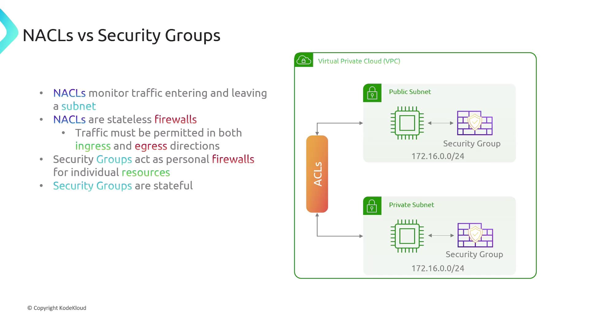 The image compares NACLs and Security Groups, explaining that NACLs are stateless firewalls monitoring traffic for subnets, while Security Groups are stateful and act as personal firewalls for individual resources. It includes a diagram of a Virtual Private Cloud (VPC) with public and private subnets.