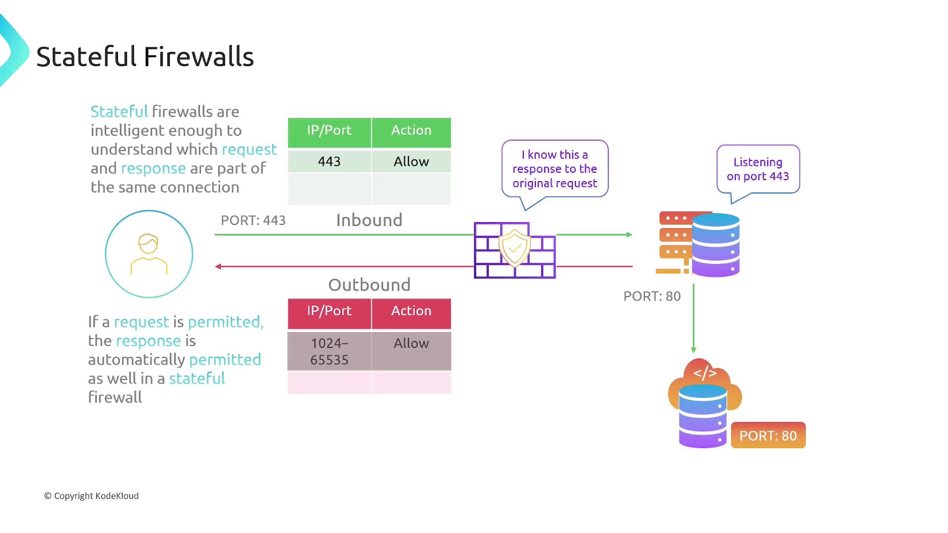 The image explains how stateful firewalls work, showing how they allow inbound and outbound traffic by recognizing requests and responses as part of the same connection. It includes a diagram with ports and actions, illustrating the flow of data through the firewall.