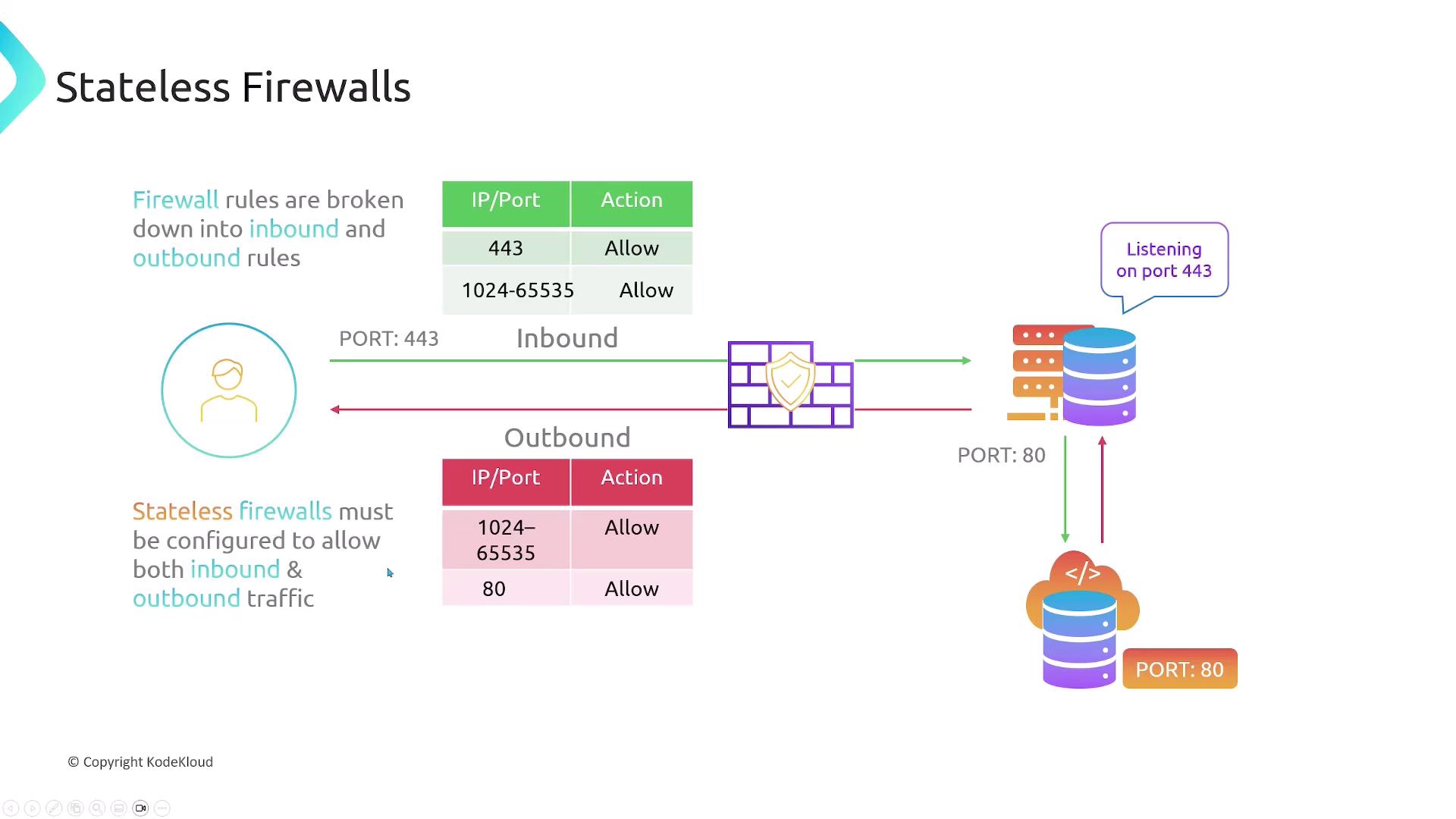 The image illustrates the concept of stateless firewalls, showing how firewall rules are divided into inbound and outbound rules, with specific IP/Port configurations and actions for each direction. It emphasizes the need for configuring both inbound and outbound traffic to allow communication.
