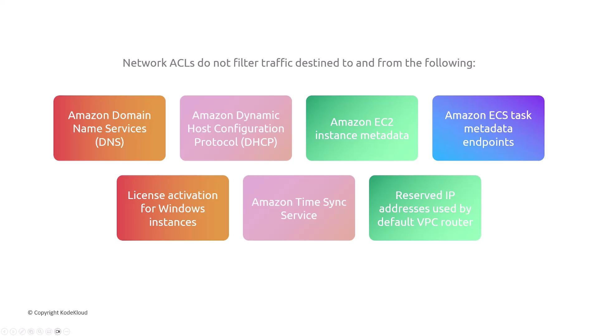 The image lists services and endpoints that are not filtered by Network ACLs, including Amazon DNS, DHCP, EC2 instance metadata, ECS task metadata, Windows license activation, Amazon Time Sync Service, and reserved IP addresses for the default VPC router.