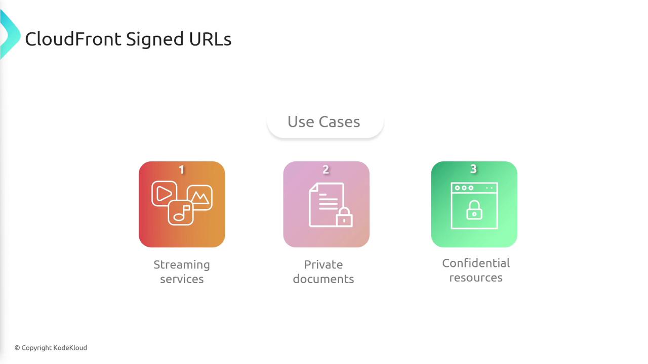 The image is an infographic titled "CloudFront Signed URLs" showing three use cases: streaming services, private documents, and confidential resources, each represented by an icon.