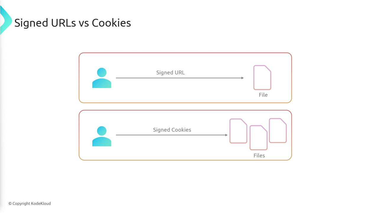 The image compares signed URLs and signed cookies, illustrating how each method is used to access files.