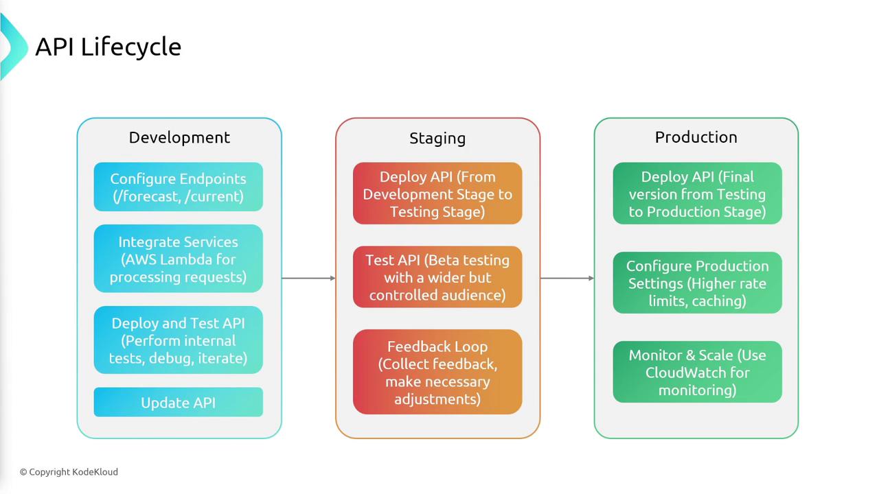 The image illustrates the API lifecycle, detailing the stages of Development, Staging, and Production, with specific tasks and processes for each phase.