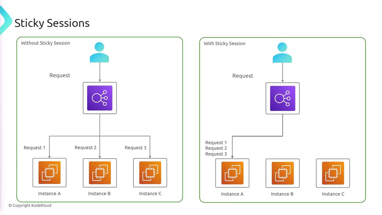 The image illustrates the concept of sticky sessions, comparing request distribution without sticky sessions (requests go to different instances) and with sticky sessions (all requests go to the same instance).