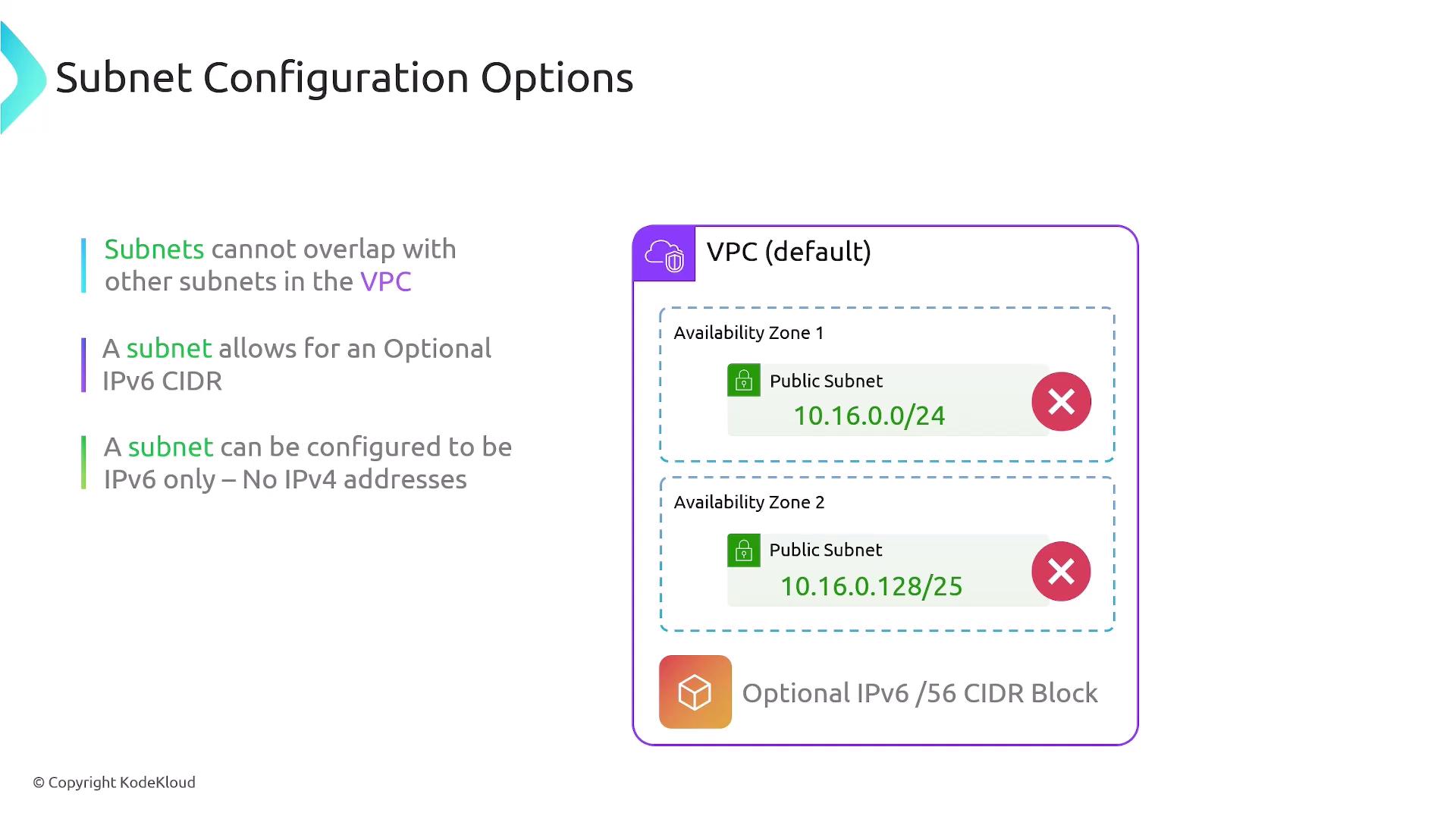 The image illustrates subnet configuration options within a VPC, highlighting that subnets cannot overlap, can allow optional IPv6 CIDR, and can be configured for IPv6 only. It includes a diagram showing two public subnets in different availability zones.