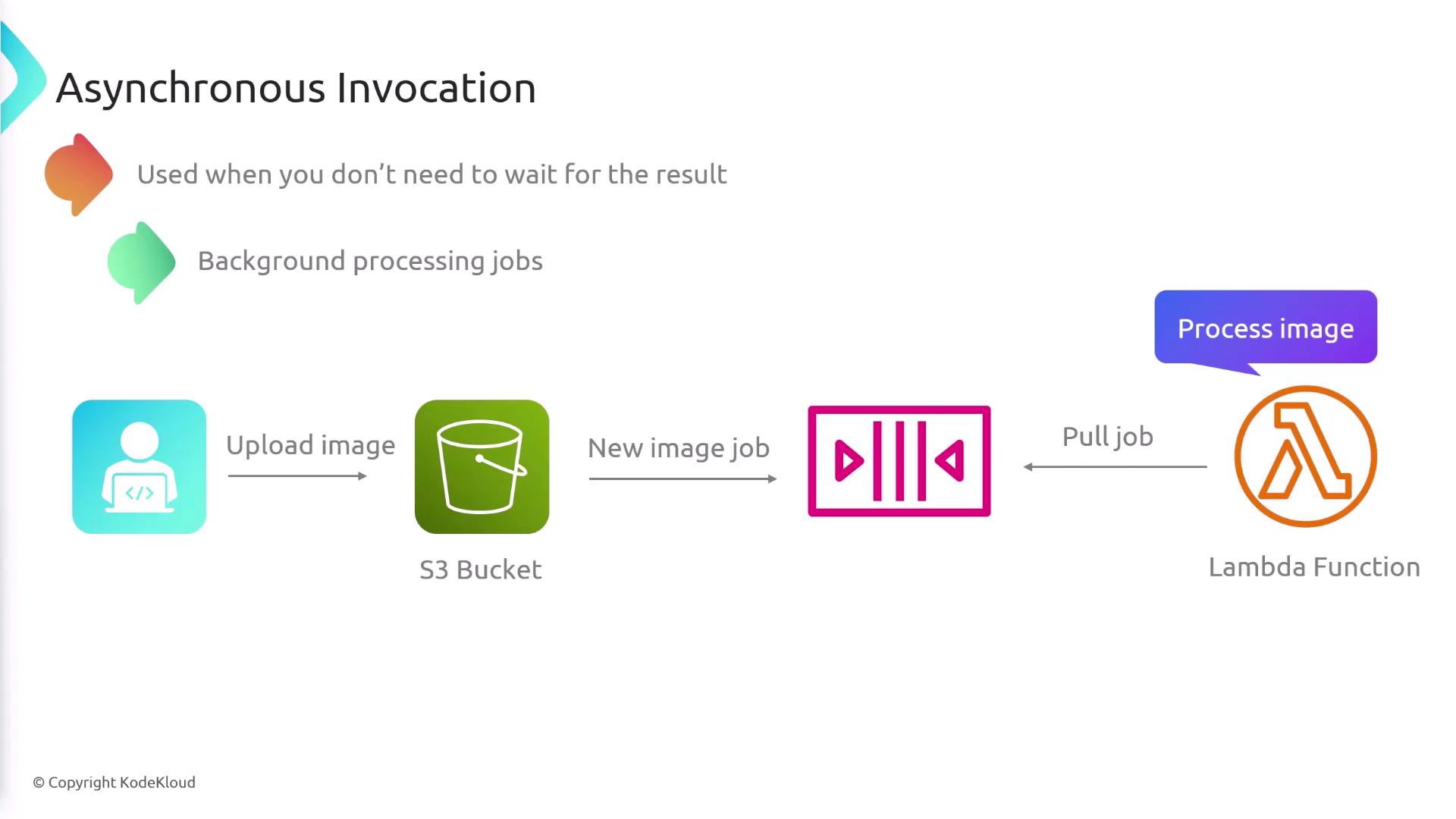 The image illustrates an asynchronous invocation process where an image is uploaded to an S3 bucket, creating a new job that is processed by a Lambda function.