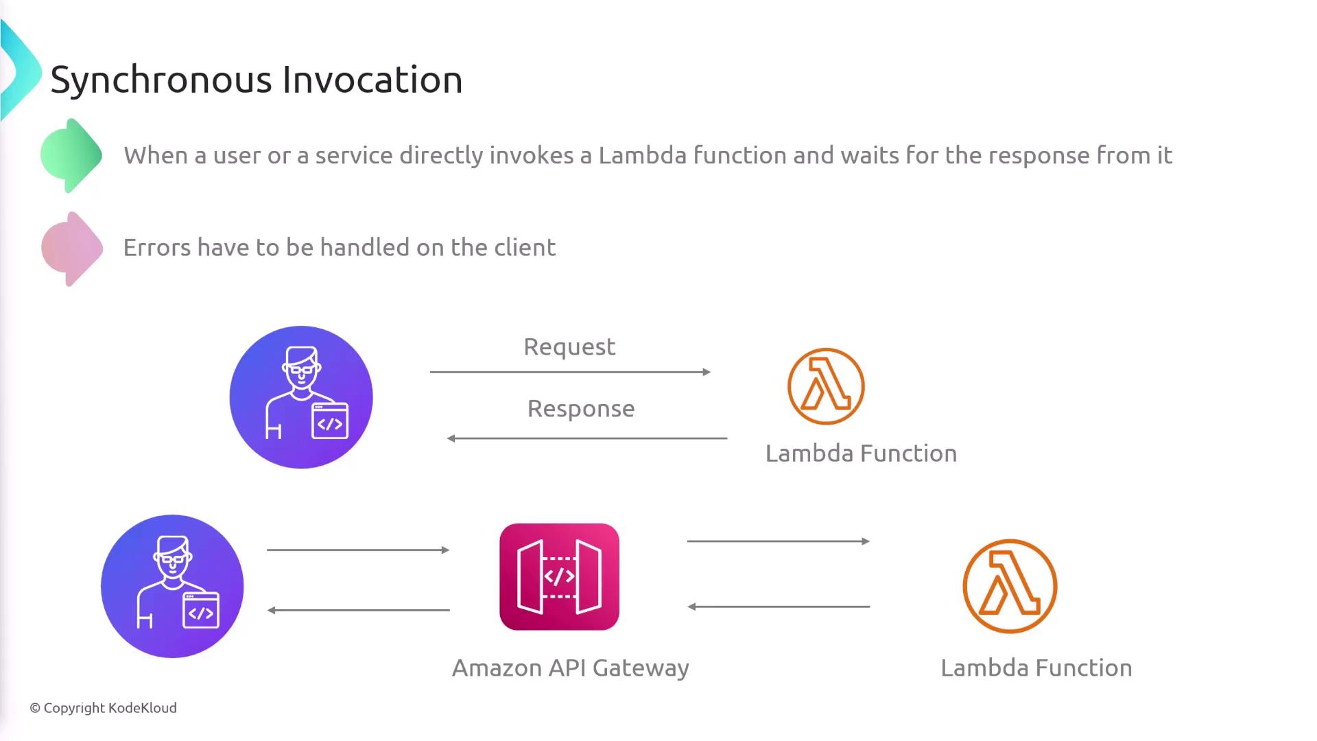 The image illustrates the concept of synchronous invocation, showing how a user or service directly invokes a Lambda function and waits for a response, with error handling on the client side. It includes a diagram with a user, Amazon API Gateway, and Lambda functions.