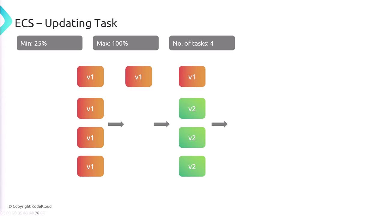 The image illustrates an ECS updating task process, showing a transition from version 1 (v1) to version 2 (v2) with a minimum of 25% and a maximum of 100% tasks updated, out of a total of 4 tasks.