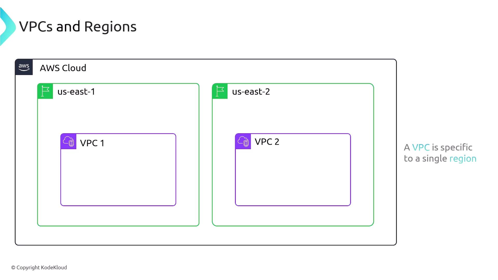 The image illustrates AWS Cloud with two regions, "us-east-1" and "us-east-2," each containing a separate VPC (Virtual Private Cloud). It highlights that a VPC is specific to a single region.
