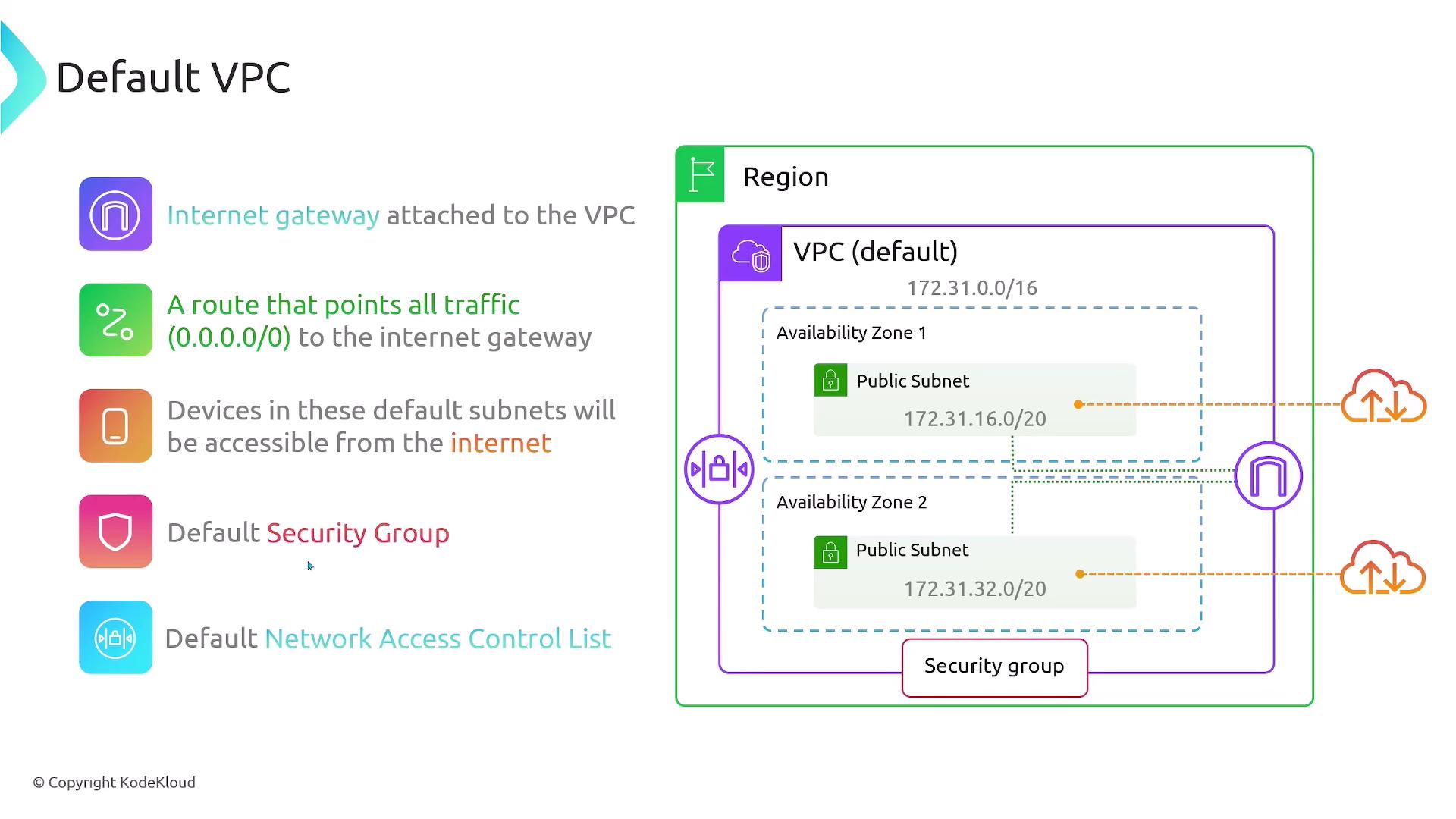 The image illustrates the structure of a default VPC, showing components like an internet gateway, public subnets, and security groups within a region. It highlights how traffic is routed and the accessibility of devices from the internet.
