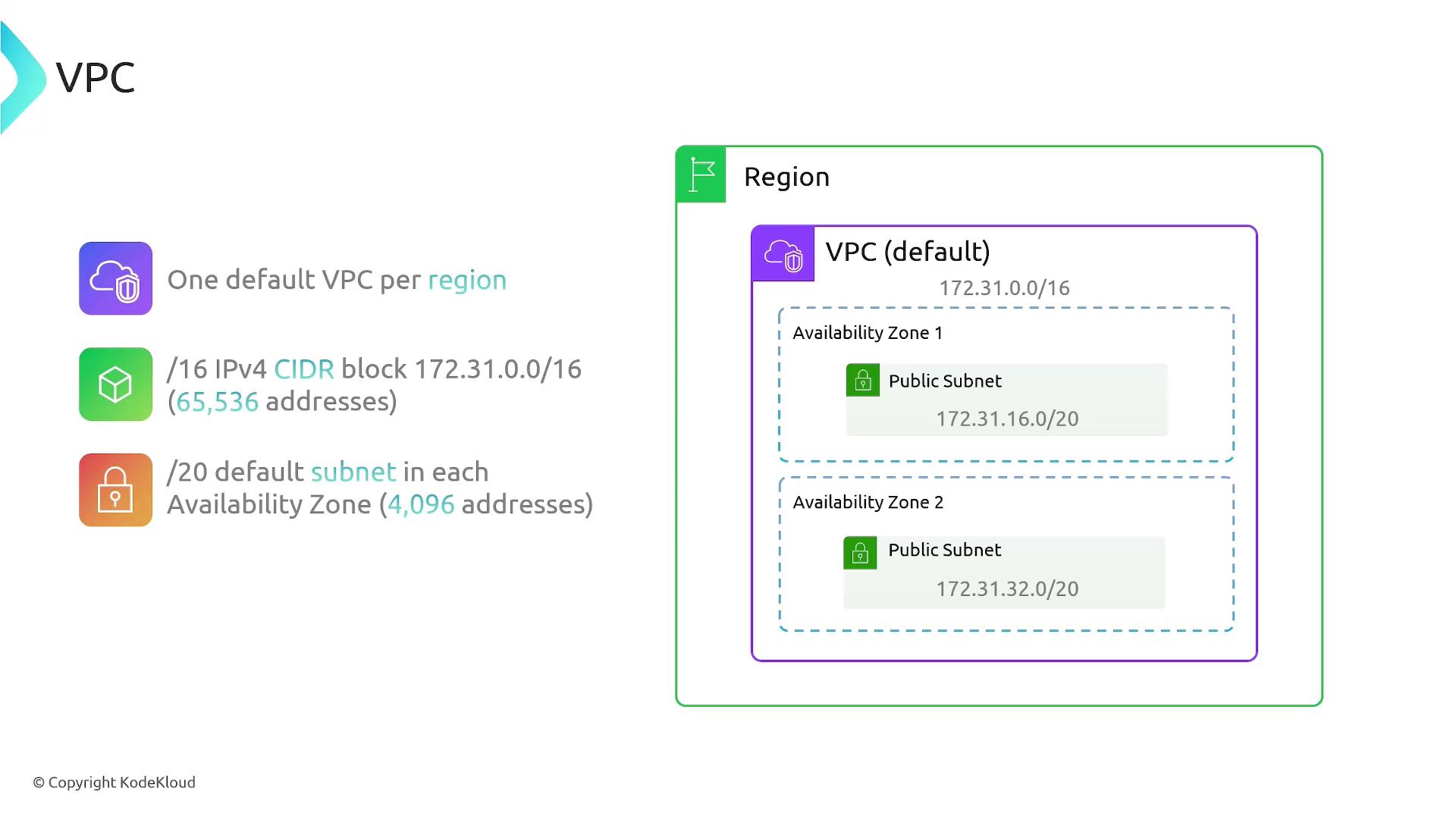 The image illustrates a Virtual Private Cloud (VPC) setup, showing a default VPC per region with a /16 IPv4 CIDR block and default subnets in each availability zone.