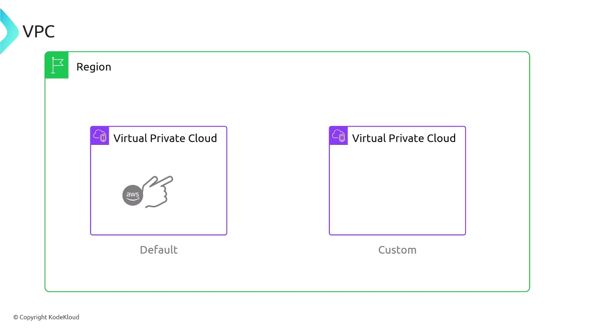 The image illustrates a diagram of a Virtual Private Cloud (VPC) setup within a region, showing both default and custom VPCs.