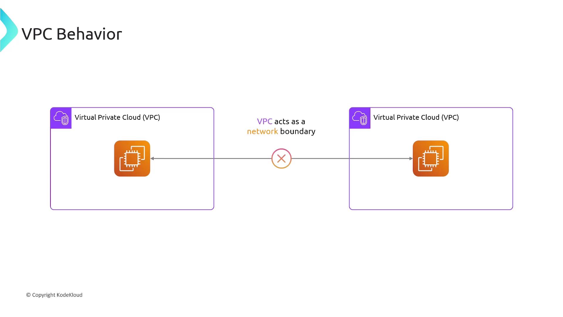 The image illustrates the behavior of Virtual Private Clouds (VPCs) acting as network boundaries, showing two VPCs with a connection between them that is blocked.