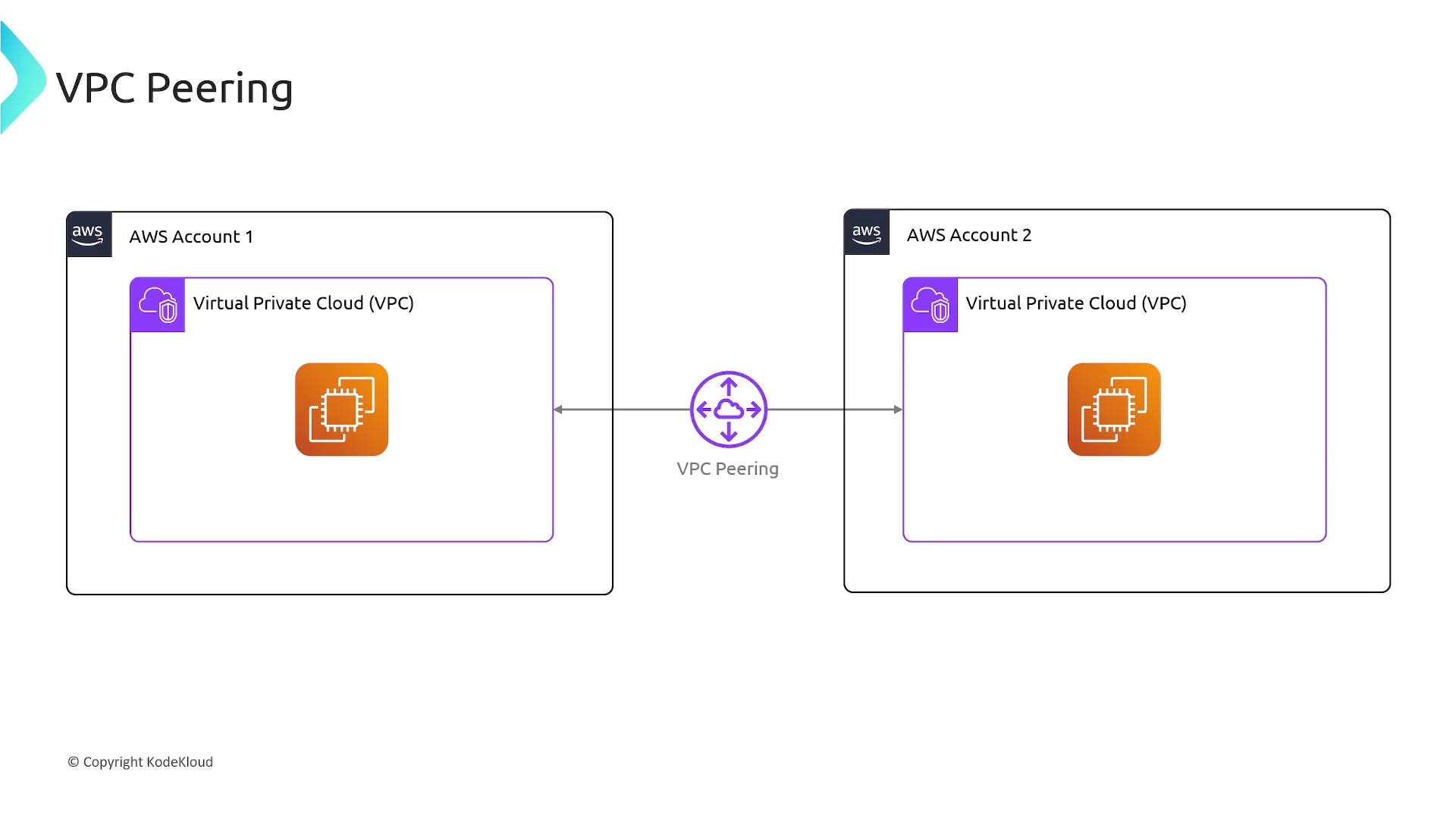 The image illustrates VPC Peering between two AWS accounts, each containing a Virtual Private Cloud (VPC).