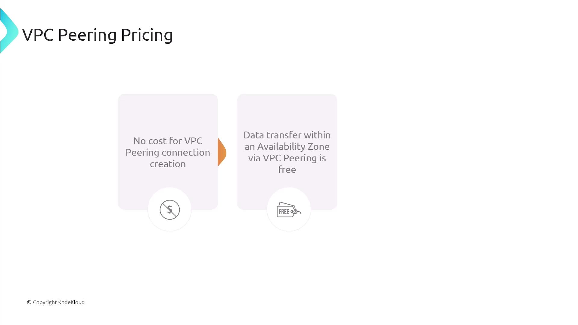 The image explains VPC Peering Pricing, highlighting that there is no cost for VPC Peering connection creation and that data transfer within an Availability Zone via VPC Peering is free.