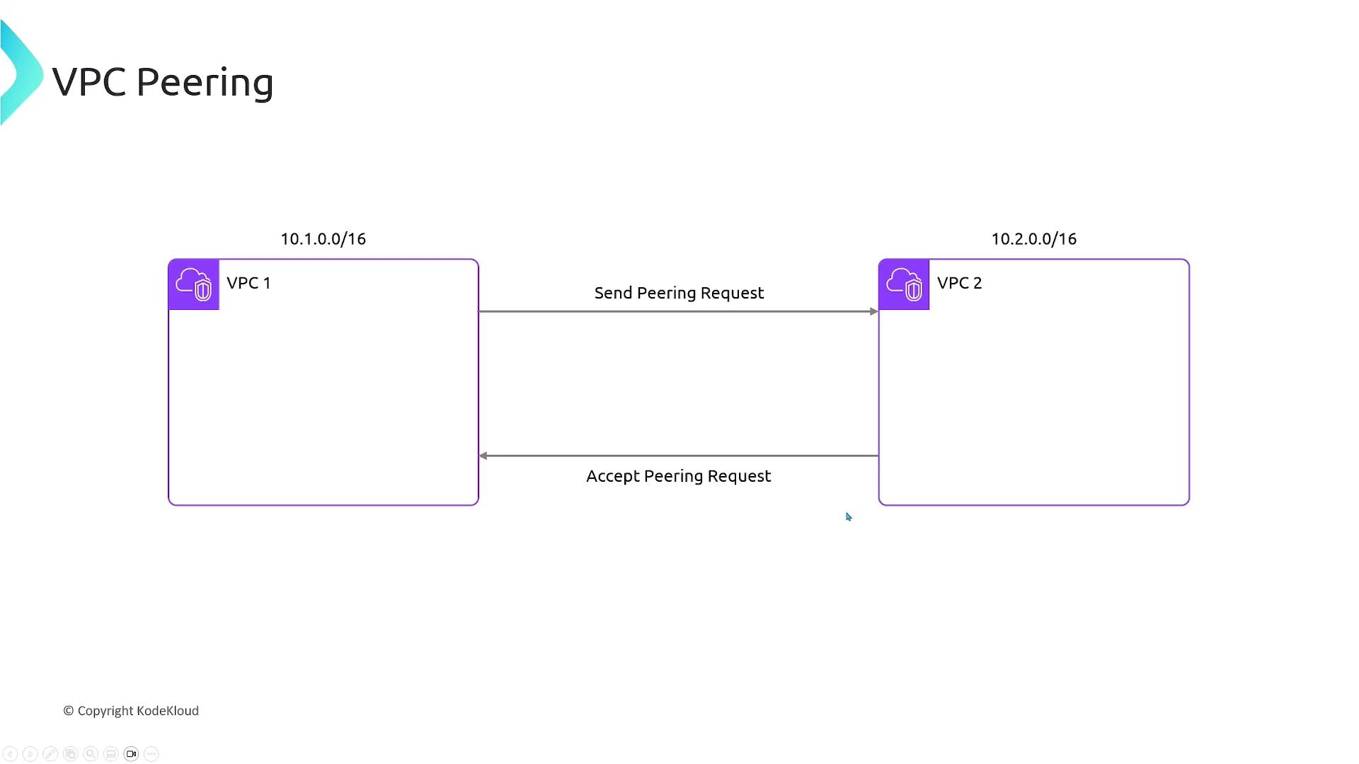 The image illustrates a VPC peering process between two virtual private clouds (VPC 1 and VPC 2), showing the sending and accepting of a peering request.