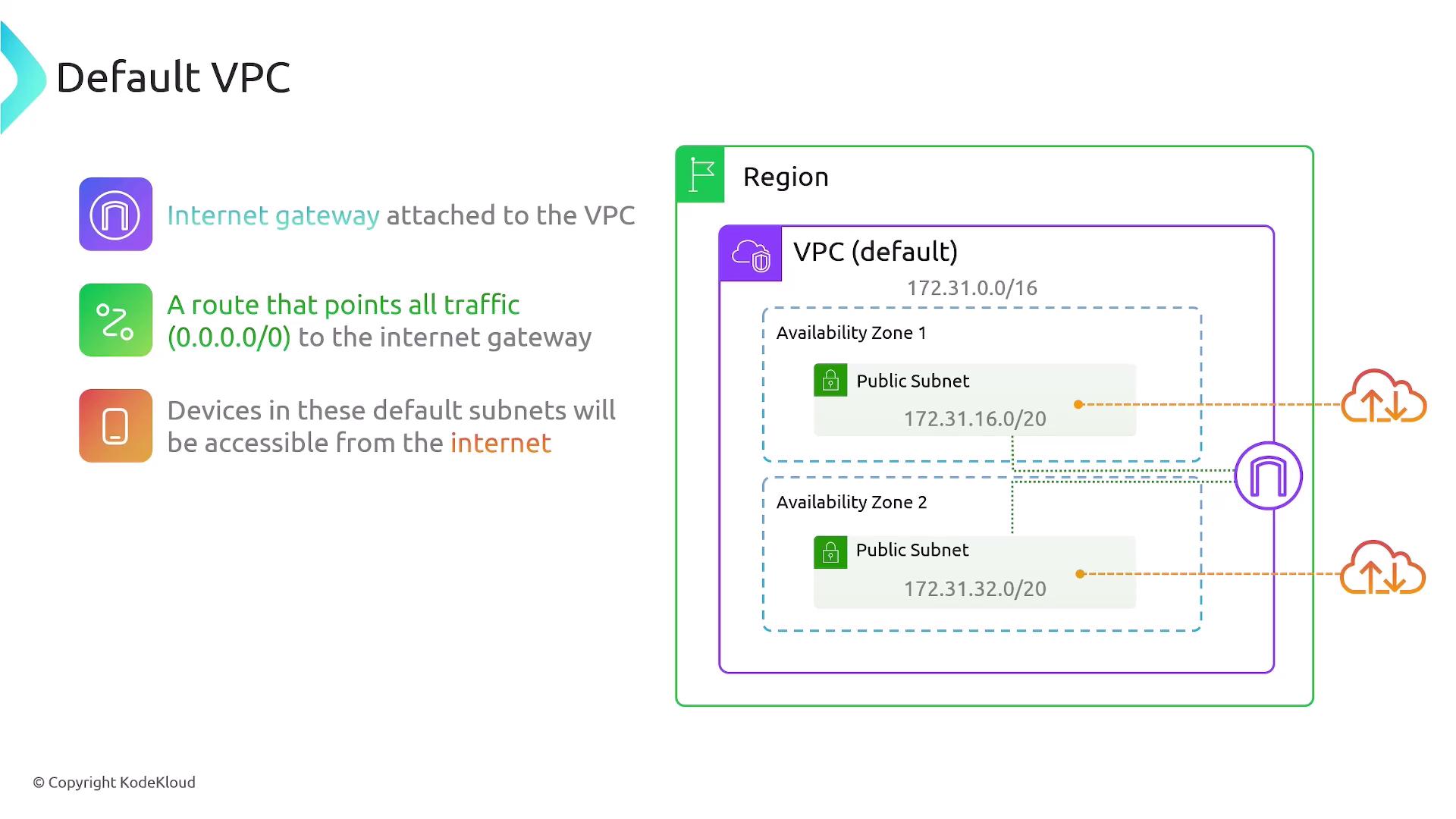 The image illustrates a default VPC setup with an internet gateway, showing public subnets in two availability zones, and highlighting that devices in these subnets are accessible from the internet.