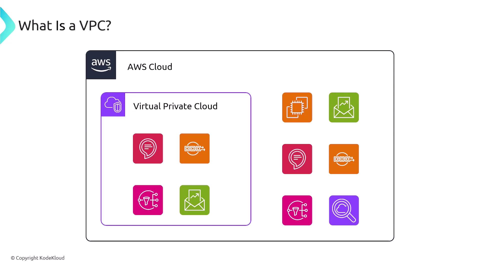 The image is a diagram explaining a Virtual Private Cloud (VPC) within the AWS Cloud, showing various icons representing different cloud services.