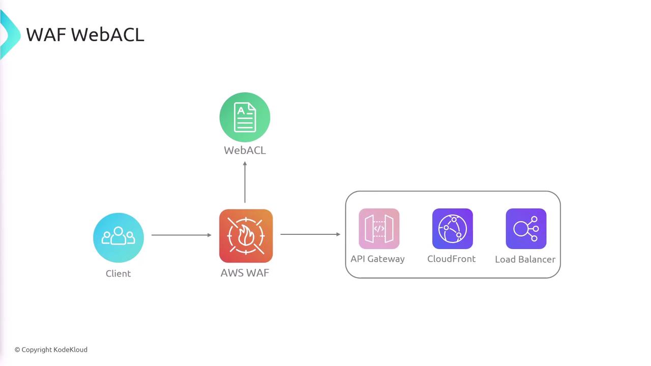 The image is a diagram illustrating the flow of data through AWS WAF, showing connections from a client to AWS WAF, then to WebACL, and finally to API Gateway, CloudFront, and Load Balancer.