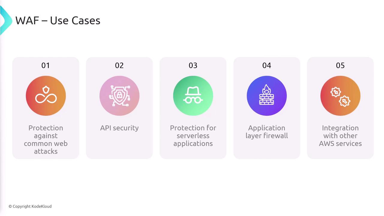 The image lists five use cases for a Web Application Firewall (WAF): protection against common web attacks, API security, protection for serverless applications, application layer firewall, and integration with other AWS services.
