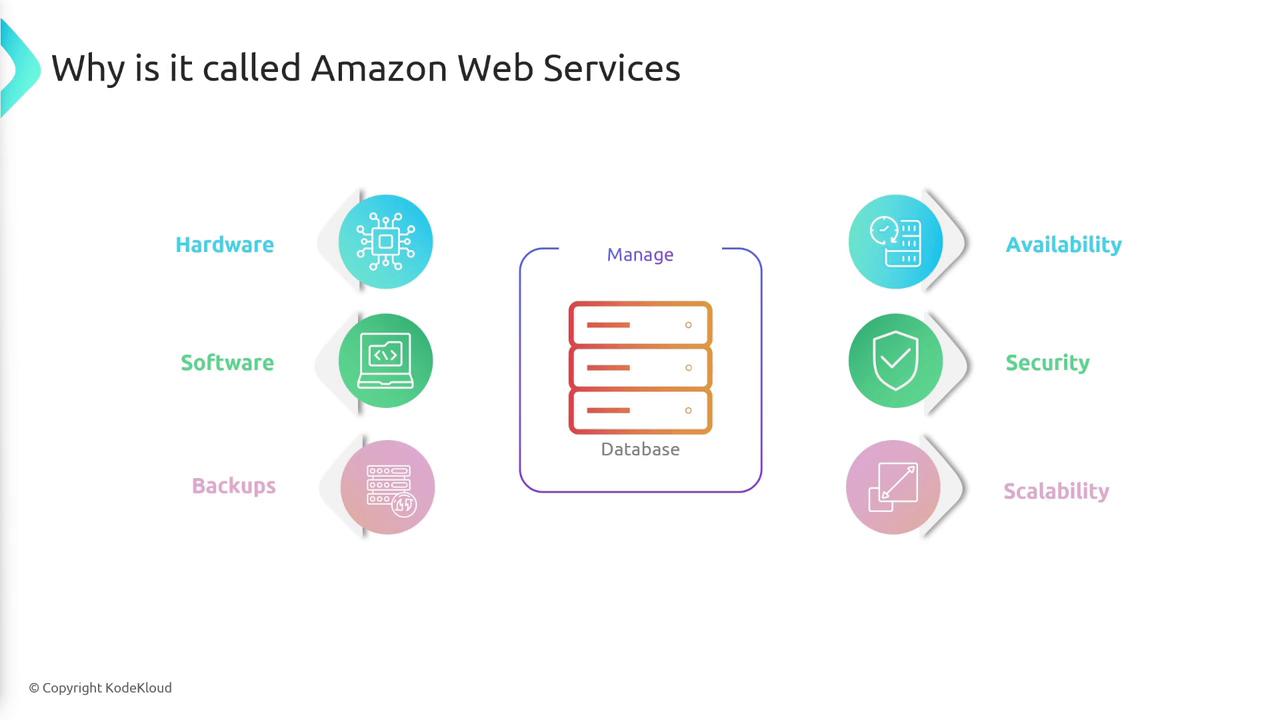 The image is an infographic explaining why it's called Amazon Web Services, highlighting components like hardware, software, and backups, and features such as availability, security, and scalability. It centers around managing a database.