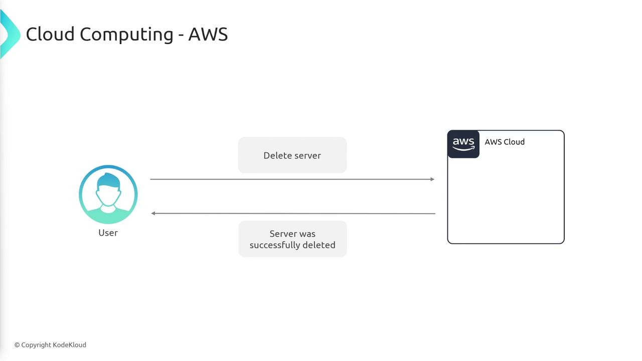 The image illustrates a process in cloud computing with AWS, showing a user sending a request to delete a server and receiving confirmation that the server was successfully deleted.