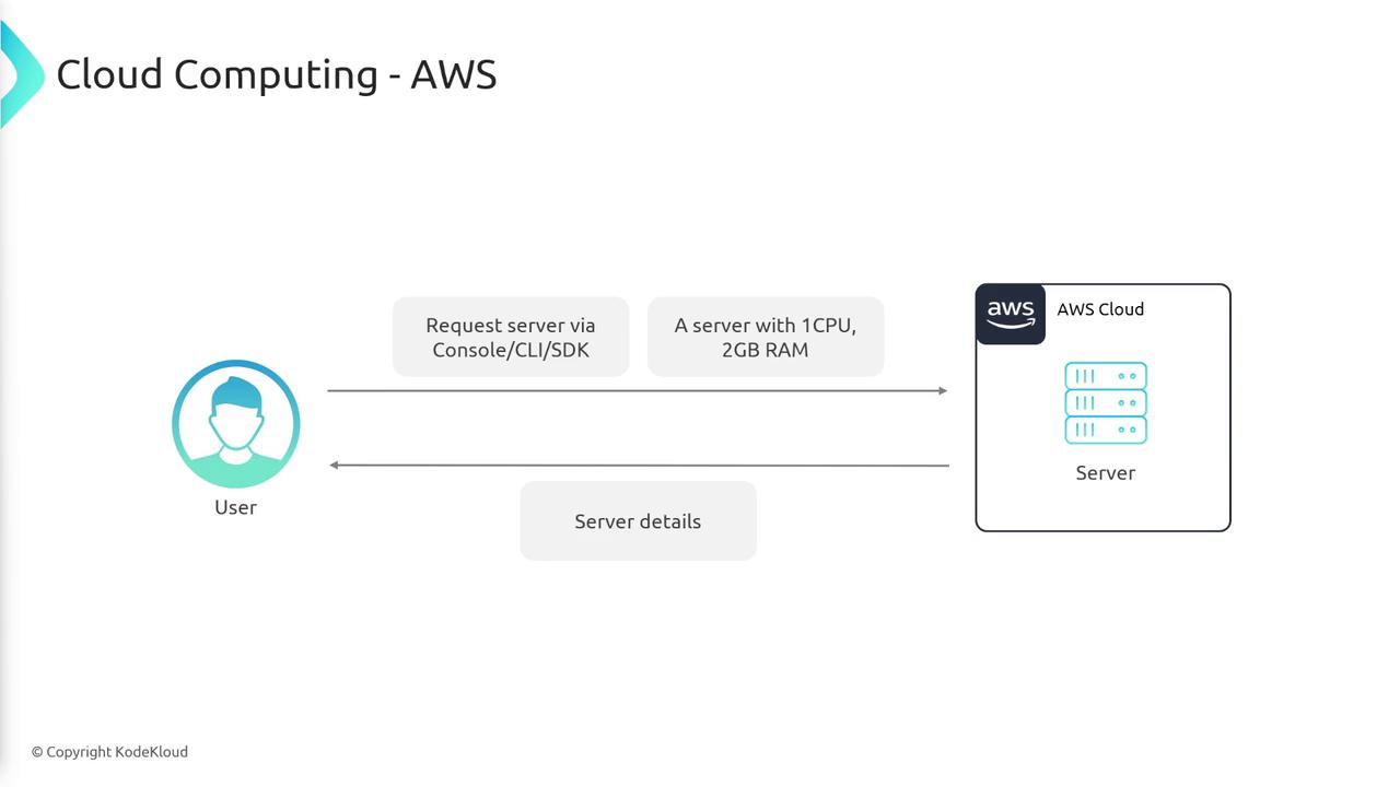The image illustrates a cloud computing process on AWS, showing a user requesting a server with specific specifications (1 CPU, 2GB RAM) via console, CLI, or SDK, and receiving server details from the AWS cloud.