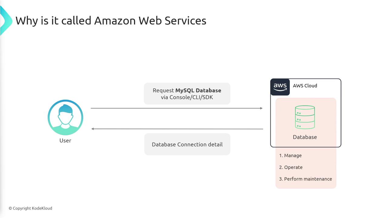 The image is a diagram explaining how a user requests a MySQL database via AWS Cloud, highlighting the management, operation, and maintenance of the database.
