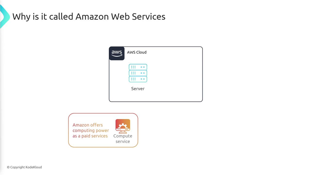 The image explains why Amazon Web Services (AWS) is named as such, highlighting that Amazon offers computing power as a paid service, represented by a server icon within the AWS Cloud.