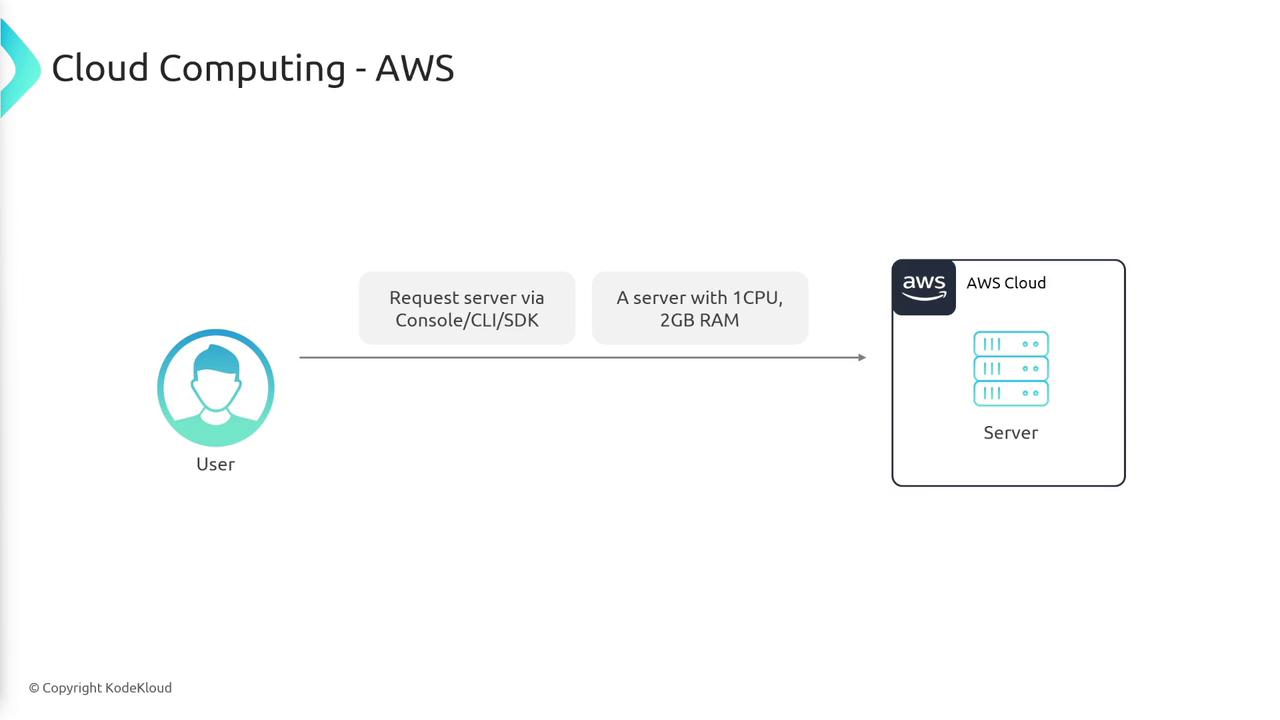 The image illustrates a user requesting a server with 1 CPU and 2GB RAM from AWS Cloud using a console, CLI, or SDK.