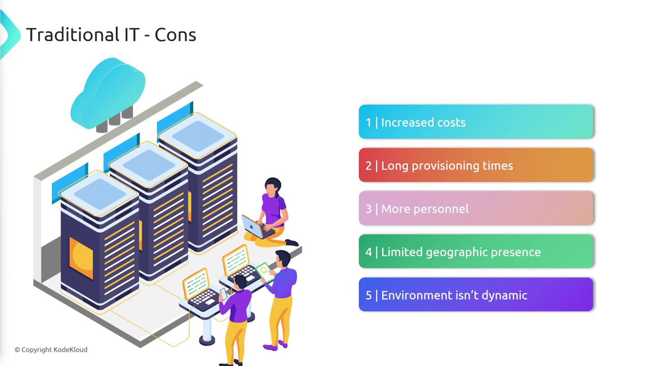 The image illustrates the cons of traditional IT, highlighting increased costs, long provisioning times, more personnel, limited geographic presence, and a non-dynamic environment, alongside a graphic of people working with servers.