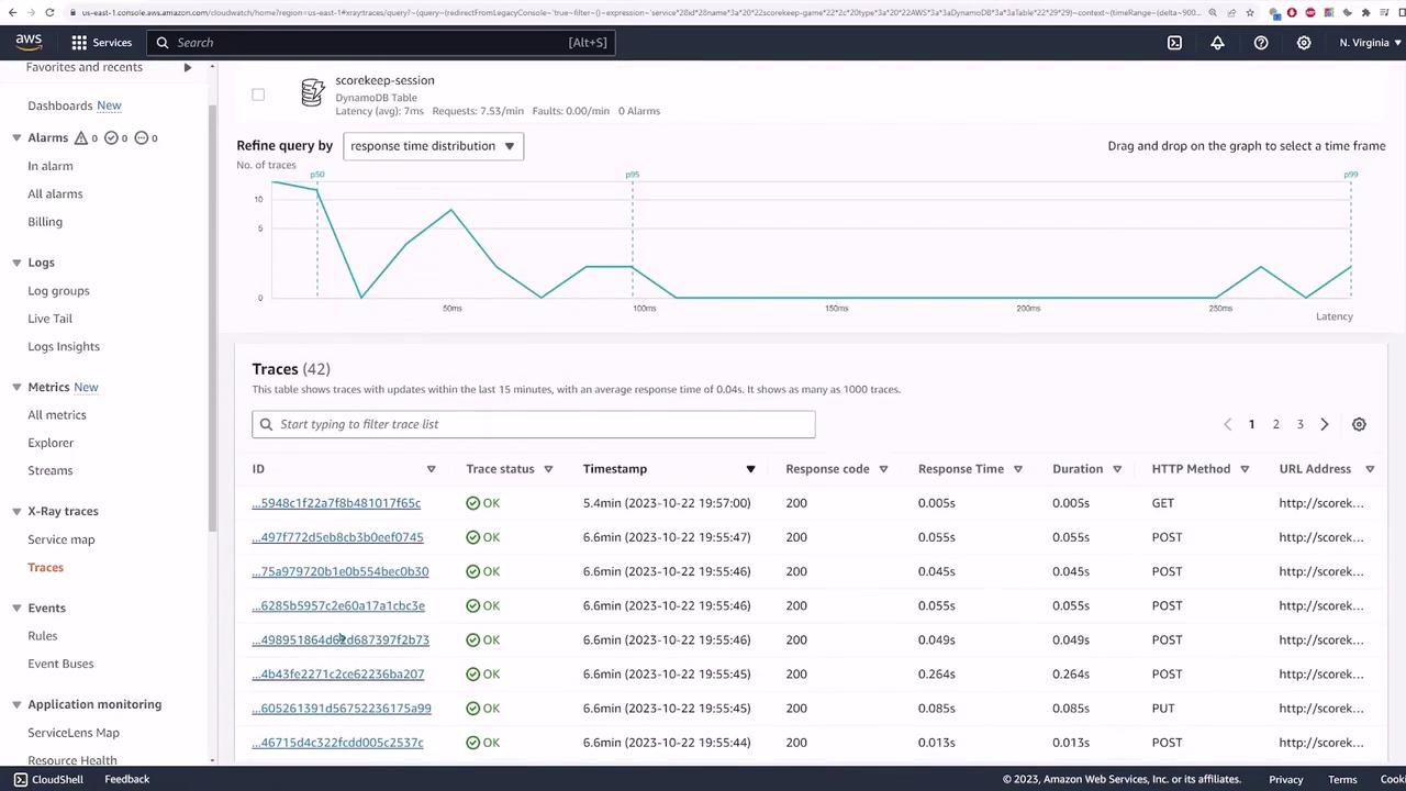 The image shows an AWS X-Ray console displaying a graph of response time distribution and a table of traces for a DynamoDB table, including details like trace status, response code, and HTTP method.
