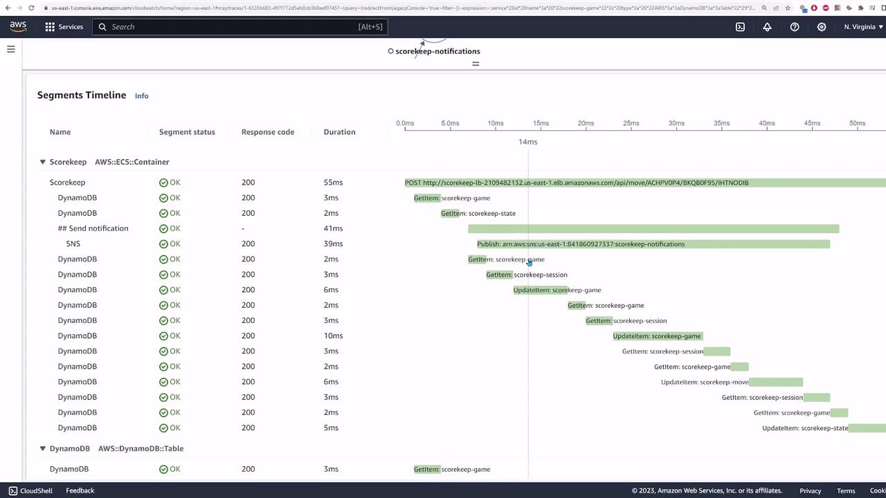 The image shows an AWS X-Ray console with a segments timeline for a service called "Scorekeep," displaying various operations and their durations, response codes, and statuses. It includes interactions with DynamoDB and SNS, visualized in a timeline format.