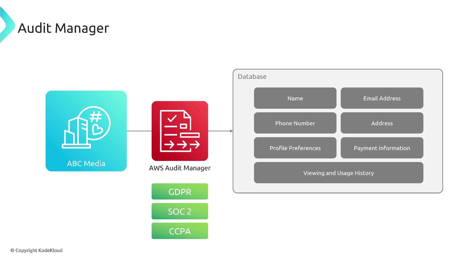 The image is a diagram showing the flow of data from "ABC Media" to "AWS Audit Manager" and then to a database containing personal information fields. It also lists compliance standards: GDPR, SOC 2, and CCPA.