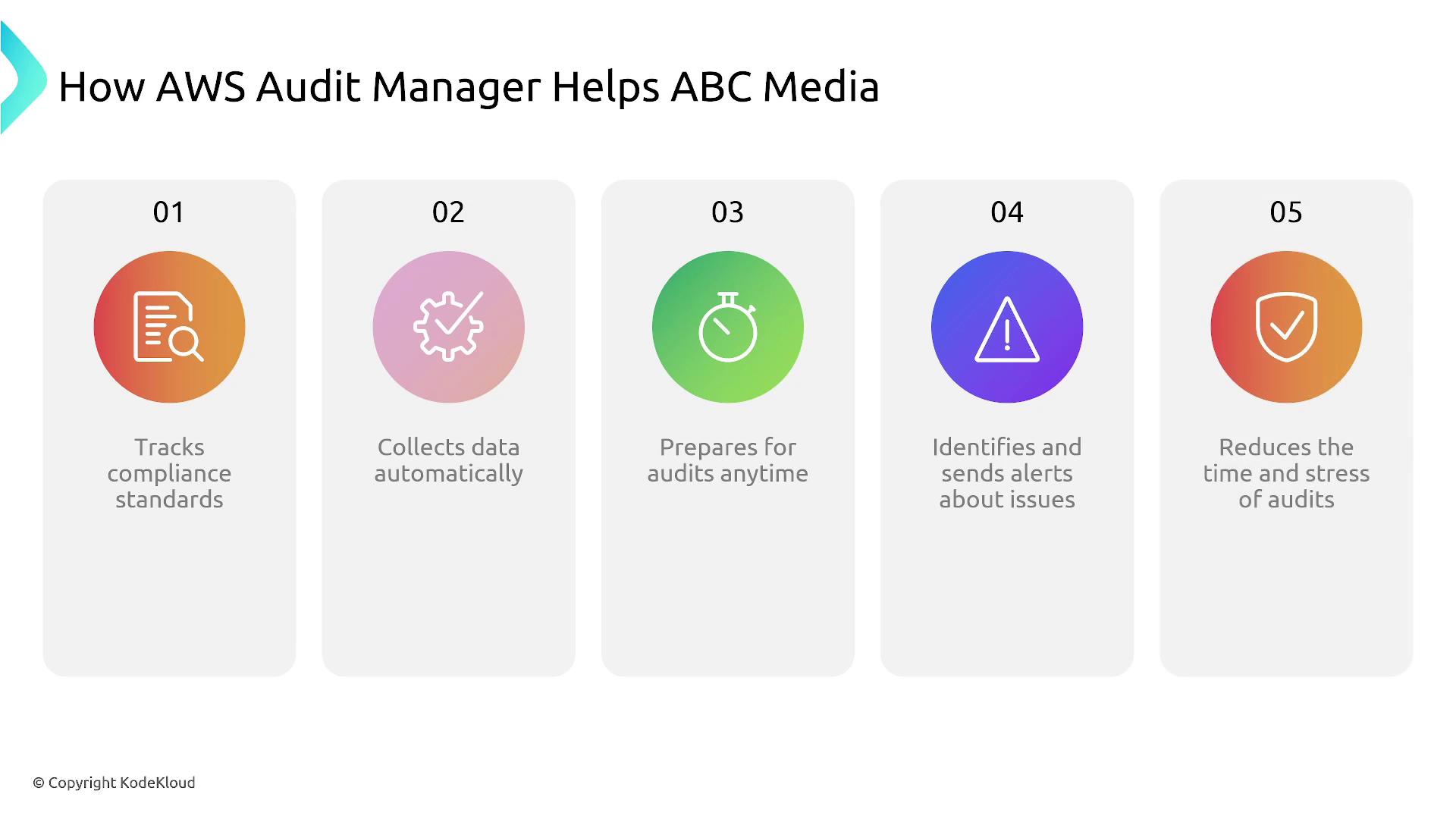 The image outlines how AWS Audit Manager assists ABC Media by tracking compliance standards, collecting data automatically, preparing for audits, identifying issues, and reducing audit stress.