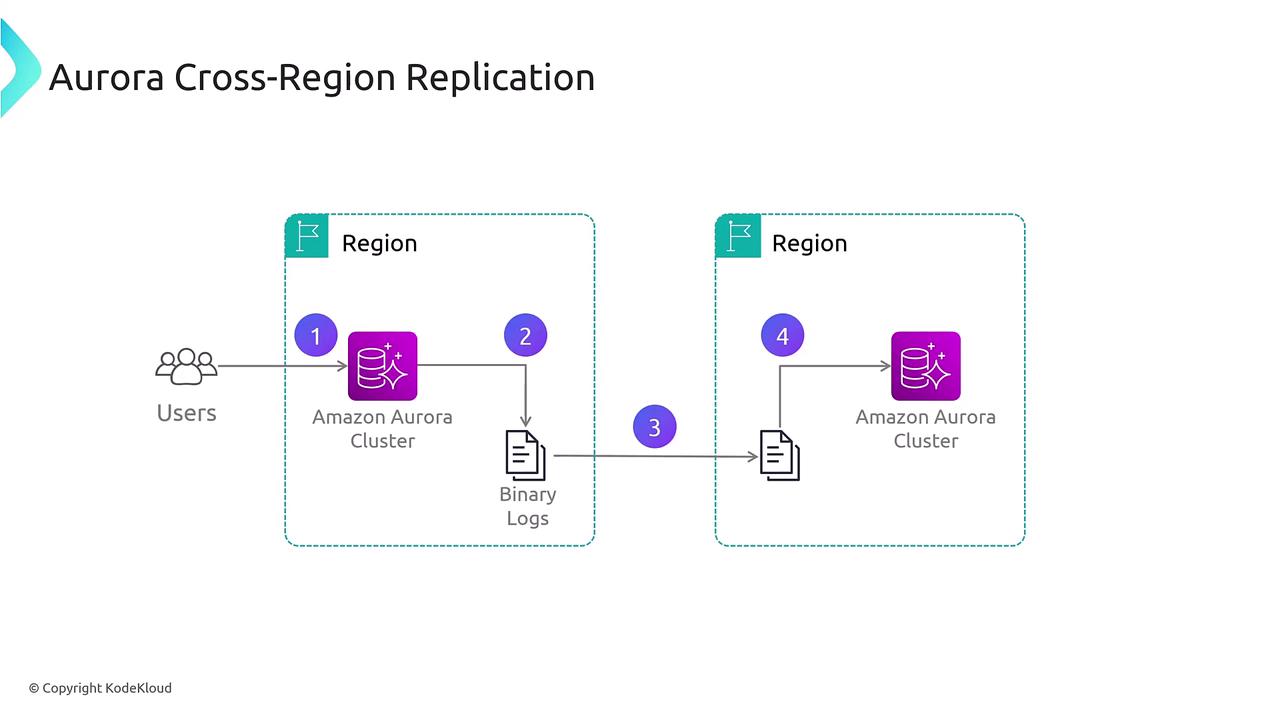 The image illustrates the process of Amazon Aurora Cross-Region Replication, showing data flow from users to an Aurora cluster, through binary logs, and into another region's Aurora cluster.