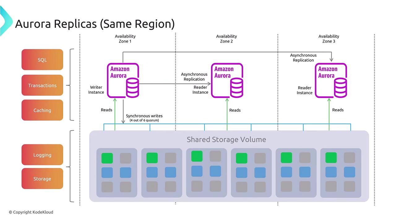 The image illustrates the architecture of Amazon Aurora replicas within the same region, showing a writer instance and multiple reader instances across different availability zones, all connected to a shared storage volume. It highlights synchronous writes and asynchronous replication processes.