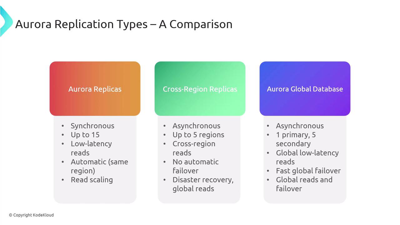 The image is a comparison chart of Aurora replication types, detailing features of Aurora Replicas, Cross-Region Replicas, and Aurora Global Database.