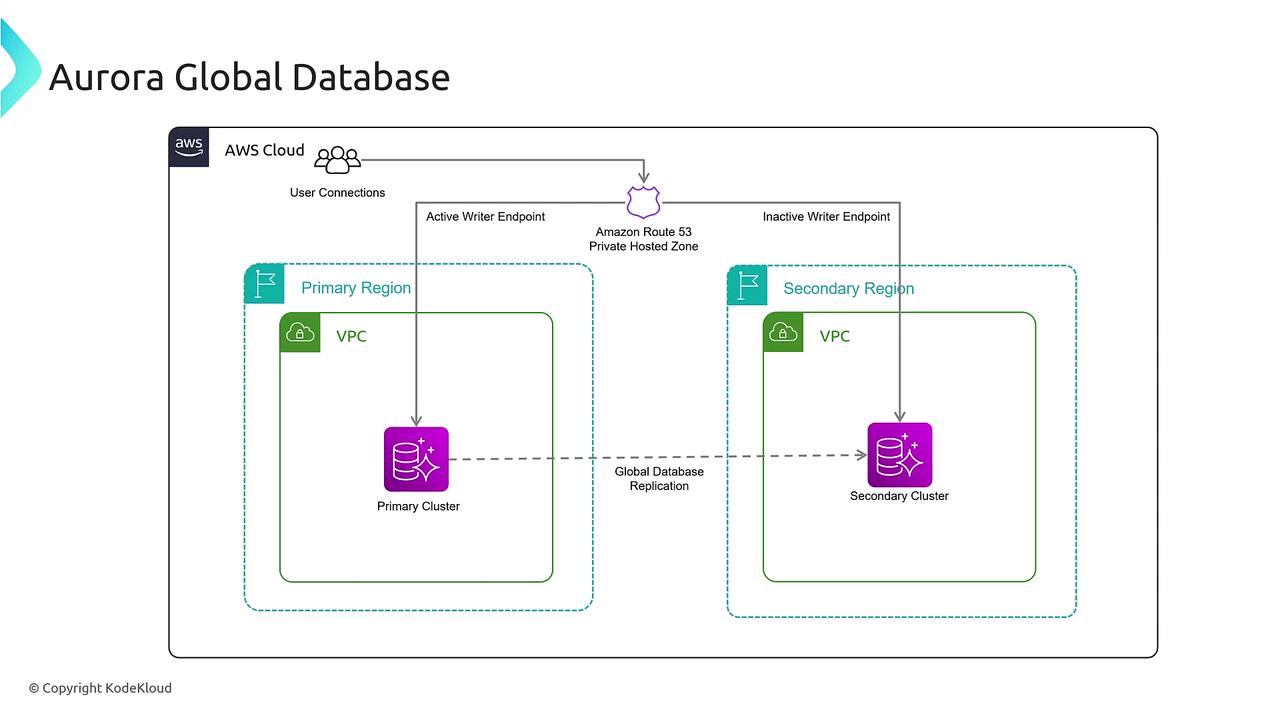 The image is a diagram of an AWS Aurora Global Database setup, showing a primary region with a primary cluster and a secondary region with a secondary cluster, connected via global database replication. It includes user connections, VPCs, and endpoints managed through Amazon Route 53.