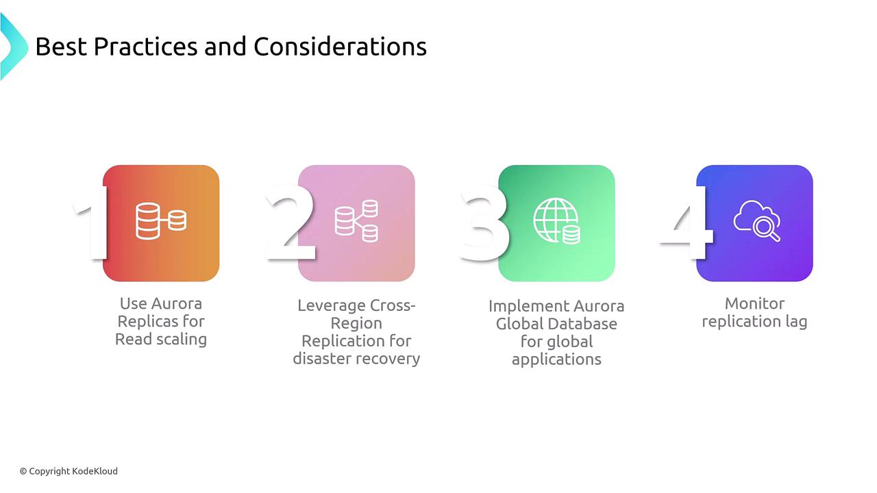 The image outlines four best practices for database management: using Aurora replicas for read scaling, leveraging cross-region replication for disaster recovery, implementing Aurora global databases for global applications, and monitoring replication lag.