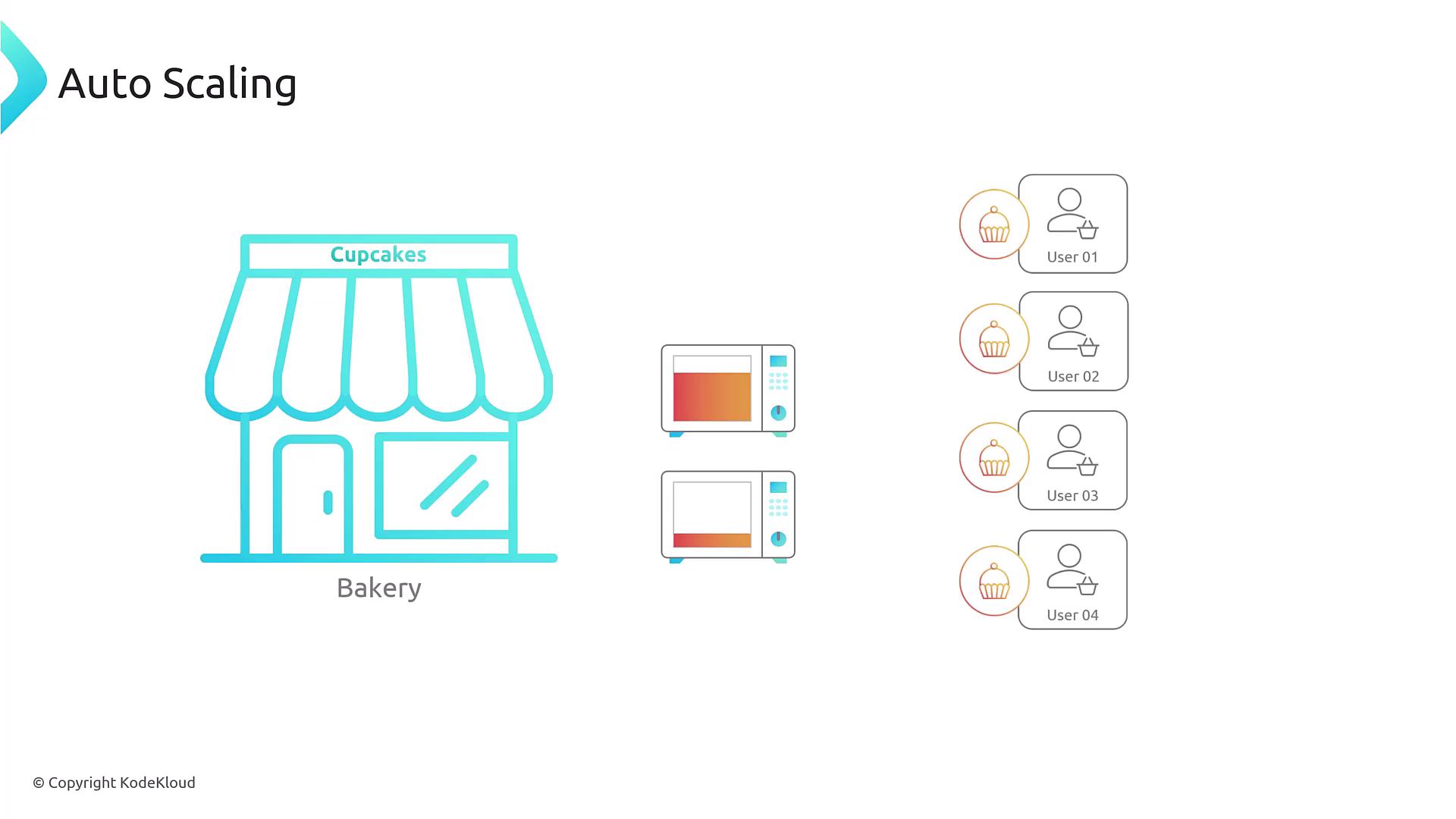 The image illustrates the concept of auto scaling with a bakery metaphor, showing a bakery, two ovens, and four users with cupcakes.