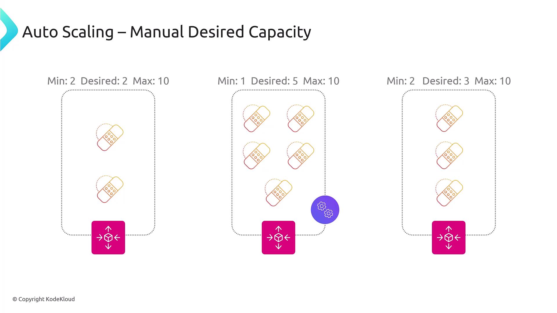 The image illustrates an auto-scaling process with three scenarios showing different configurations of minimum, desired, and maximum capacities. Each scenario depicts a varying number of instances within a dotted boundary, controlled by an auto-scaling mechanism.