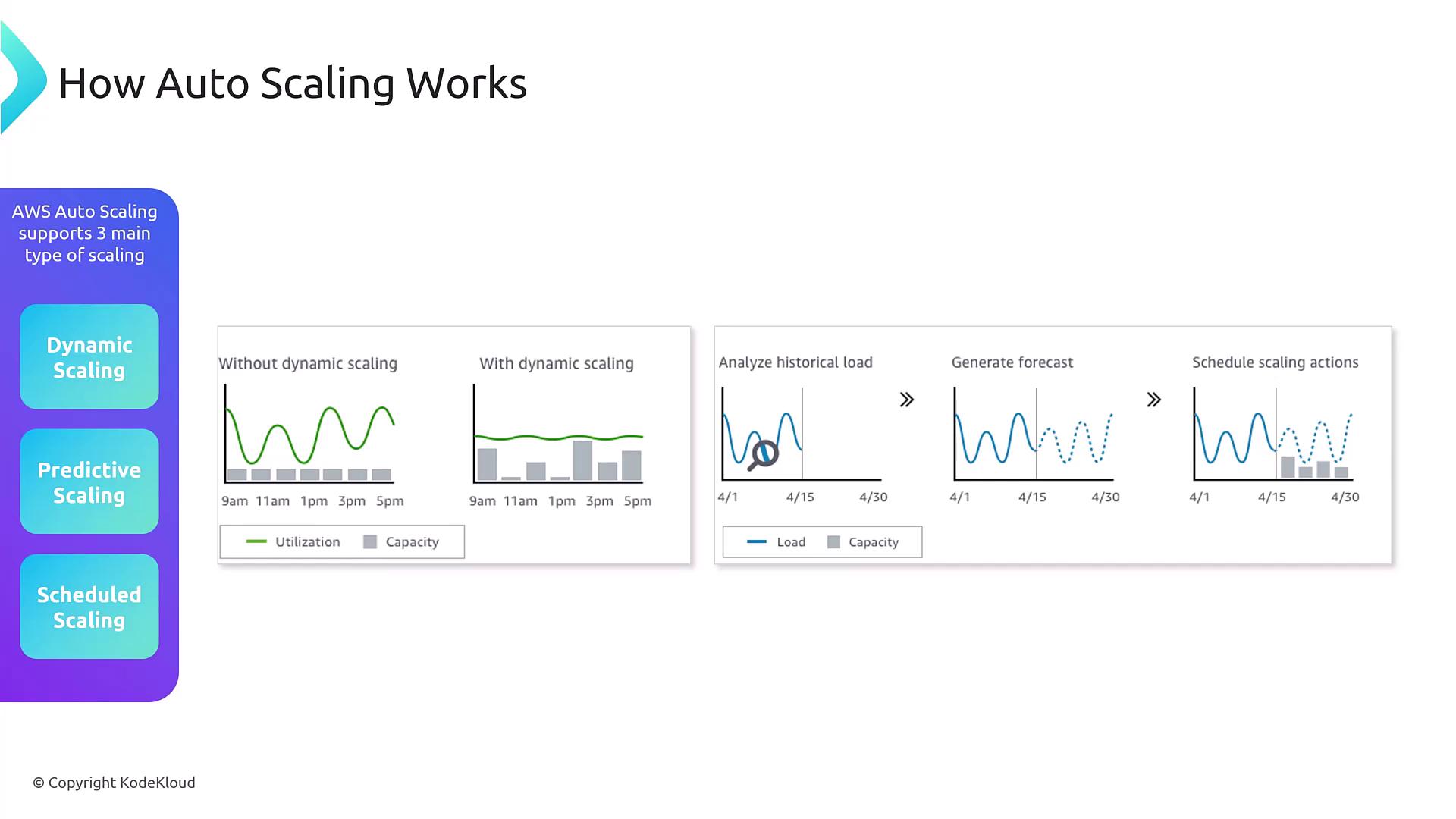 The image explains how AWS Auto Scaling works, highlighting three types of scaling: dynamic, predictive, and scheduled, with graphs illustrating utilization, capacity, and load forecasting.