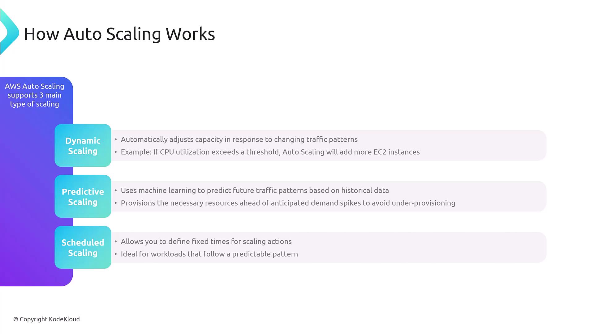 The image explains how AWS Auto Scaling works, detailing three main types: Dynamic Scaling, Predictive Scaling, and Scheduled Scaling, each with a brief description of their functions.