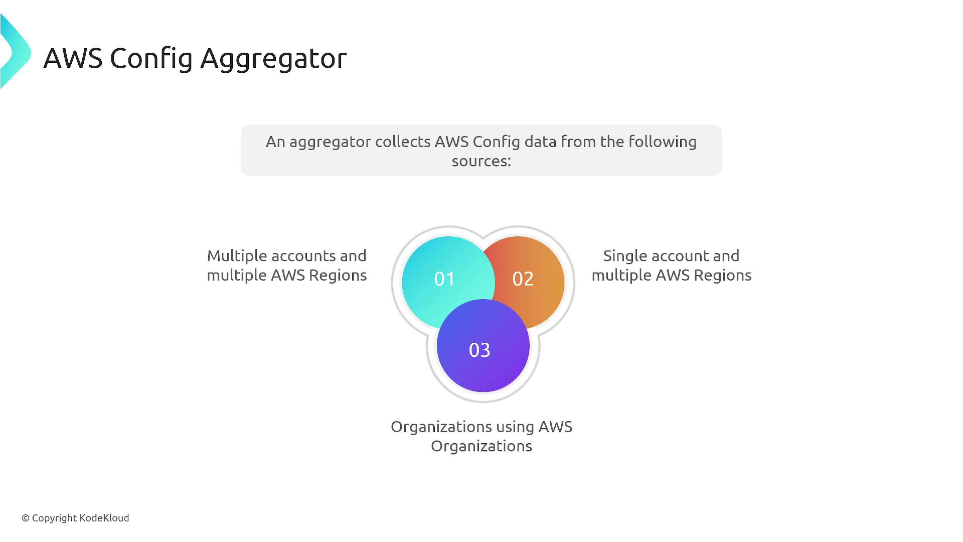 The image explains the AWS Config Aggregator, showing it collects data from multiple accounts and regions, single accounts with multiple regions, and organizations using AWS Organizations.