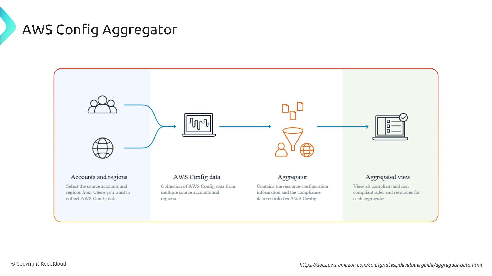 The image is a flowchart illustrating the AWS Config Aggregator process, showing the collection of AWS Config data from multiple accounts and regions, aggregation of configuration and compliance data, and the resulting aggregated view.