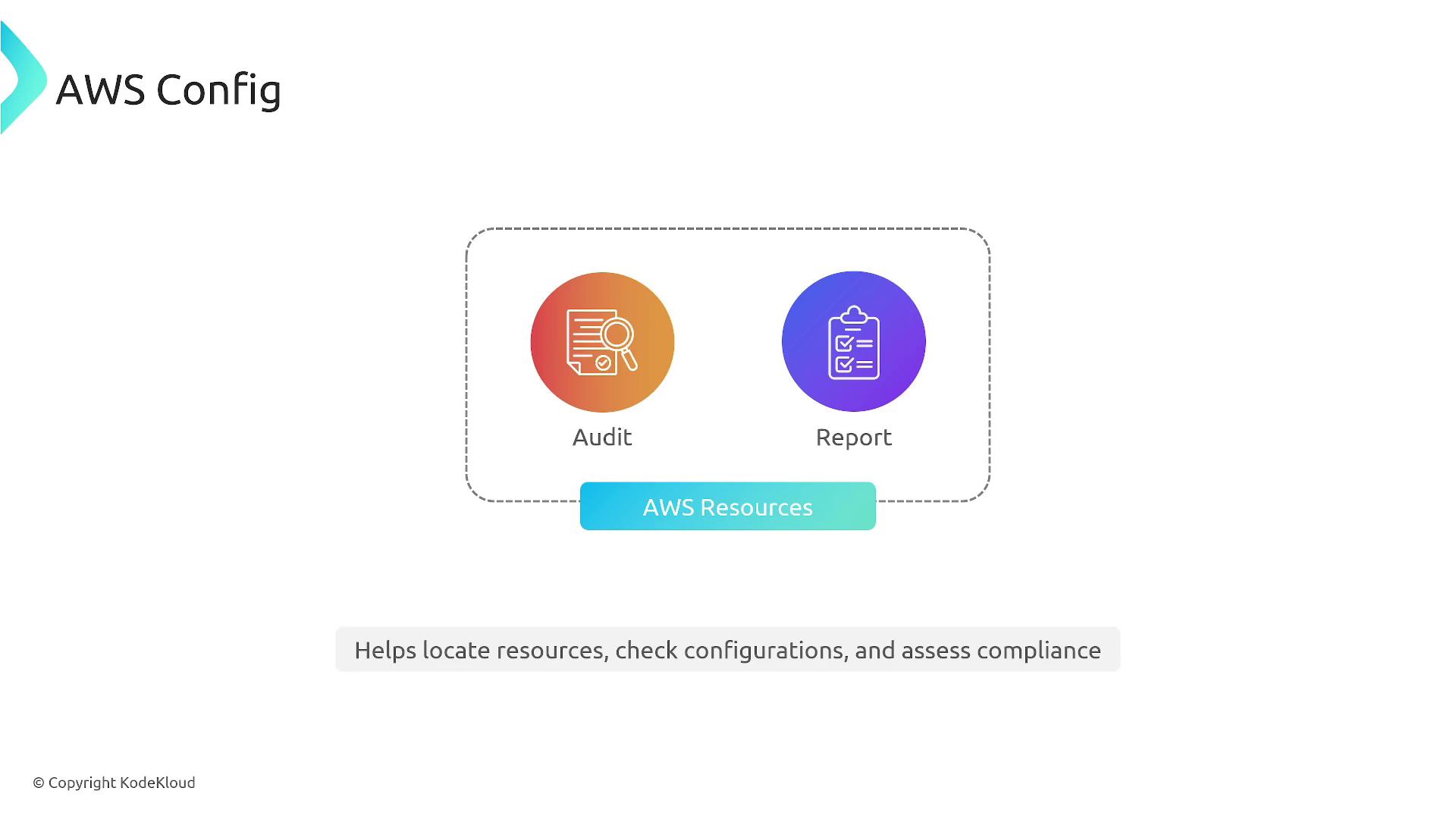 The image illustrates AWS Config, highlighting its functions of auditing and reporting AWS resources to help locate resources, check configurations, and assess compliance.